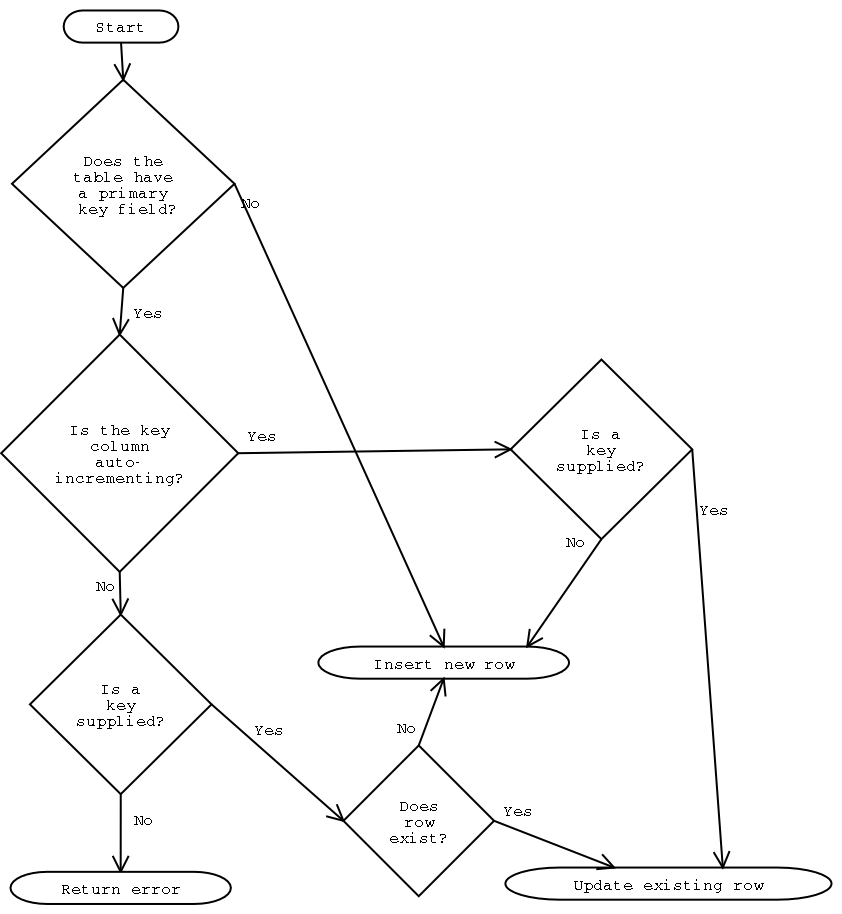 Diagram illustrating the logic used when storing a row using DBRow::store()